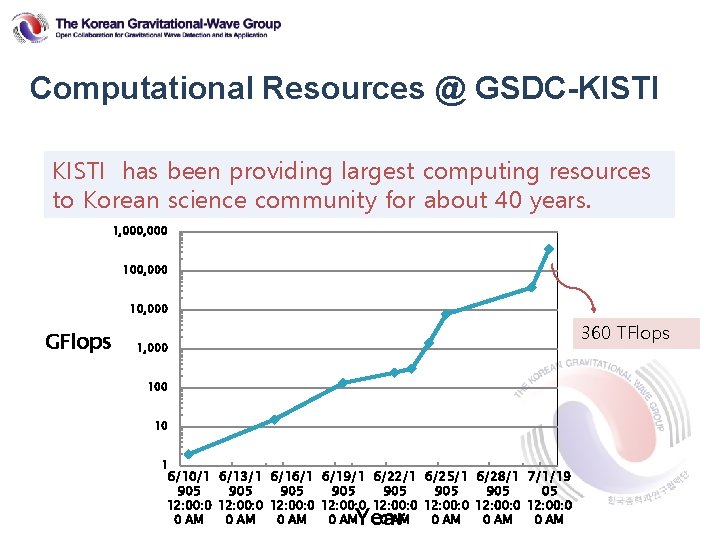 Computational Resources @ GSDC-KISTI has been providing largest computing resources to Korean science community
