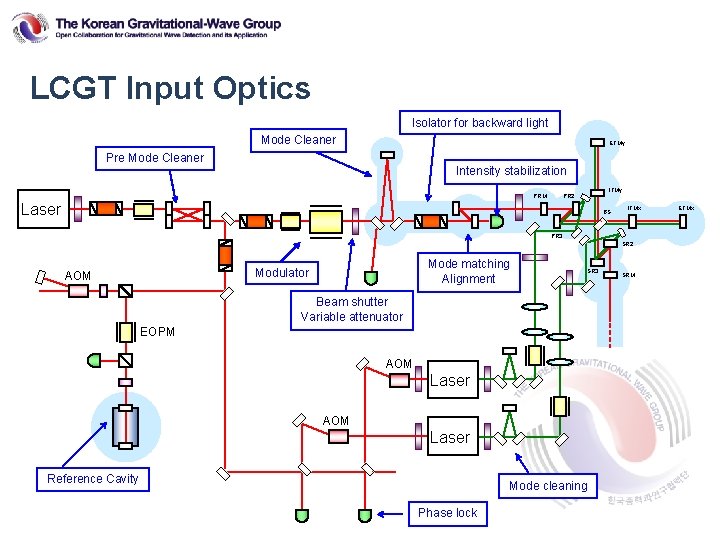 LCGT Input Optics Isolator for backward light Mode Cleaner ETMy Pre Mode Cleaner Intensity