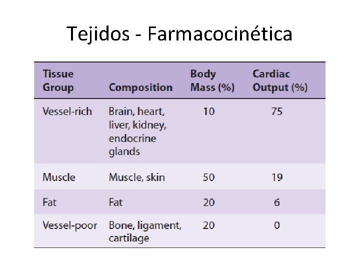 Tejidos - Farmacocinética 