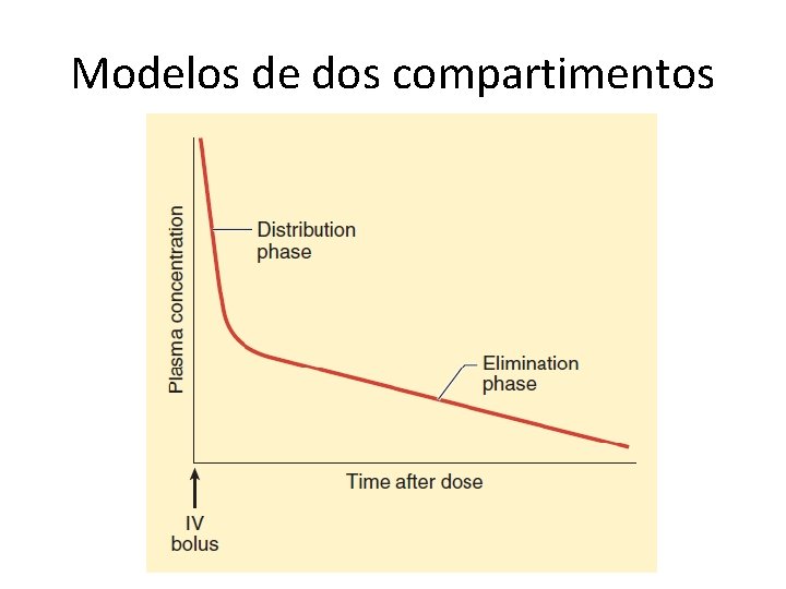 Modelos de dos compartimentos 