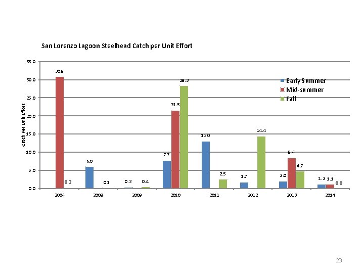 San Lorenzo Lagoon Steelhead Catch per Unit Effort 35. 0 30. 8 30. 0