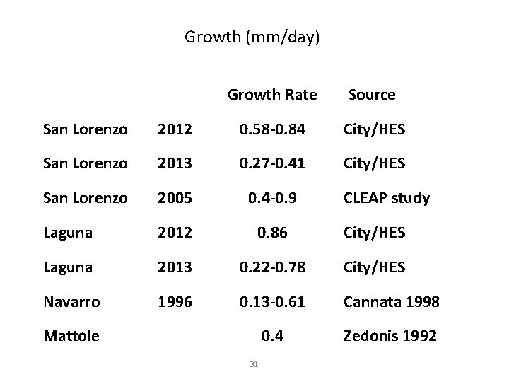 Growth (mm/day) Growth Rate Source San Lorenzo 2012 0. 58 -0. 84 City/HES San