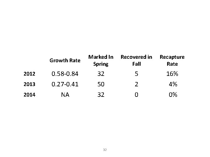 2012 2013 2014 Growth Rate Marked In Spring Recovered in Fall Recapture Rate 0.