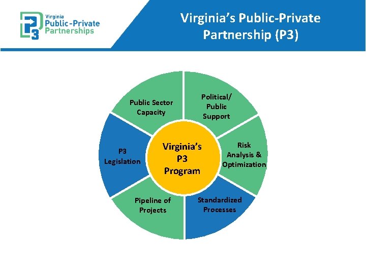 Virginia’s Public-Private Partnership (P 3) Public Sector Capacity P 3 Legislation Political/ Public Support