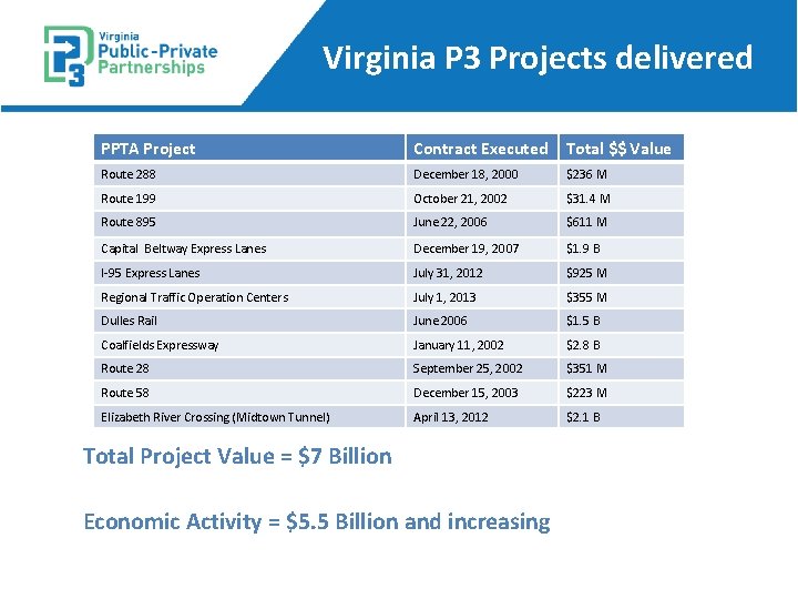 Virginia P 3 Projects delivered PPTA Project Contract Executed Total $$ Value Route 288