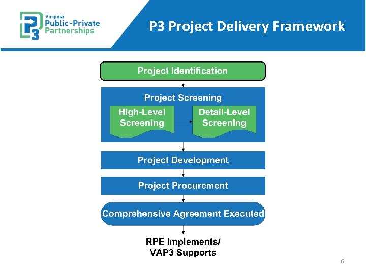 P 3 Project Delivery Framework 6 