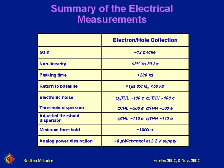 Summary of the Electrical Measurements Electron/Hole Collection Gain ~12 m. V/ke- Non-linearity <3% to