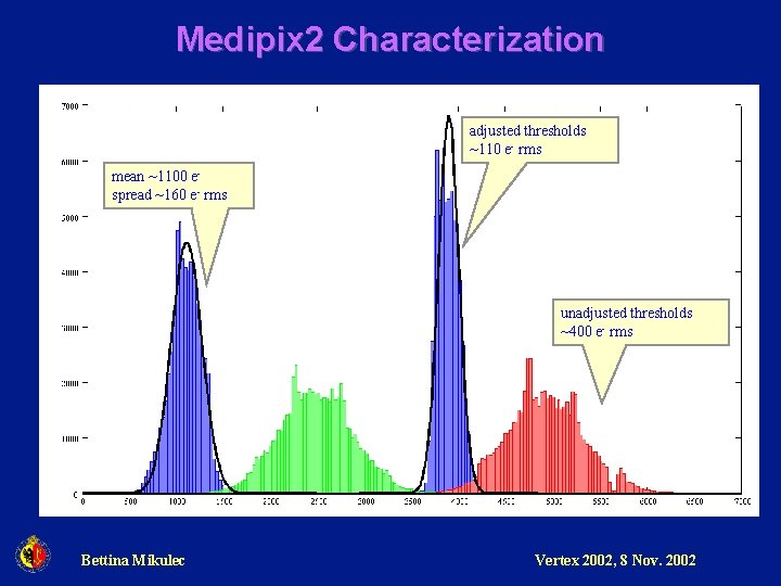 Medipix 2 Characterization adjusted thresholds ~110 e- rms mean ~1100 espread ~160 e- rms