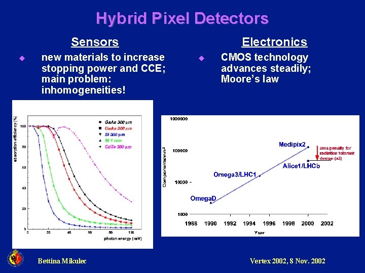 Hybrid Pixel Detectors Sensors u new materials to increase stopping power and CCE; main