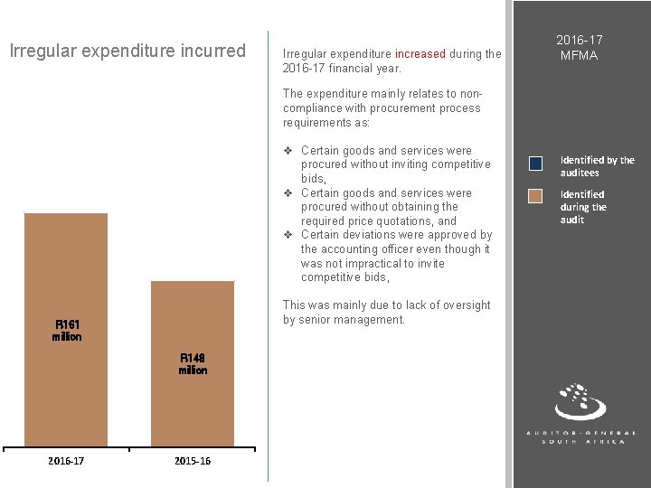 Irregular expenditure incurred Irregular expenditure increased during the 2016 -17 financial year. 2016 -17