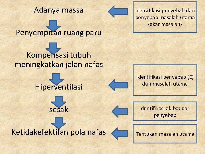 Adanya massa Penyempitan ruang paru Identifikasi penyebab dari penyebab masalah utama (akar masalah) Kompensasi