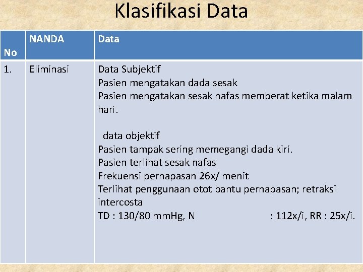 Klasifikasi Data No 1. NANDA Data Eliminasi Data Subjektif Pasien mengatakan dada sesak Pasien