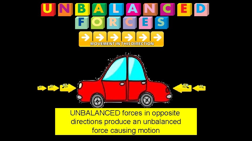 LARGER FORCE SMALLER FORCE 100 N 60 N UNBALANCED forces in opposite directions produce