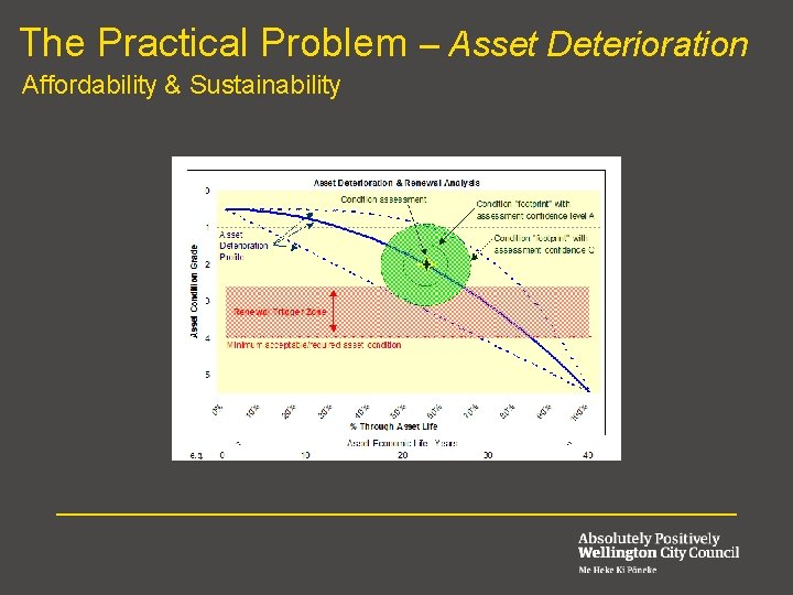The Practical Problem – Asset Deterioration Affordability & Sustainability 