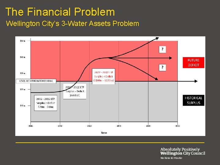 The Financial Problem Wellington City’s 3 -Water Assets Problem The Financial Problem Wellington City’s 3 -Water Assets Problem