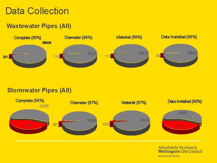 Data Collection Wastewater Pipes (All) Date Installed (99%) Material (99%) Diameter (99%) Complete (99%)