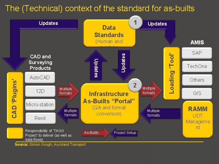 The (Technical) context of the standard for as-builts Data Standards CAD ‘Plugins’ Multiple formats