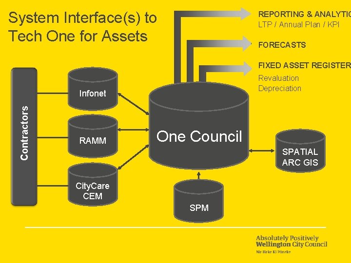 System Interface(s) to Tech One for Assets REPORTING & ANALYTIC LTP / Annual Plan