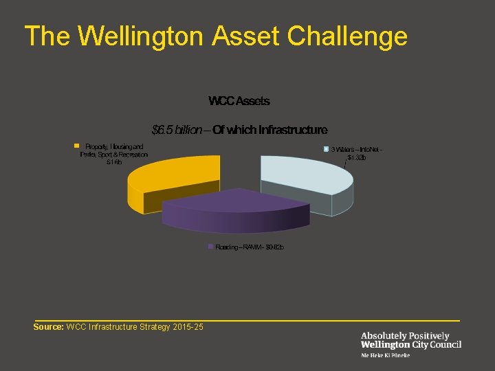 The Wellington Asset Challenge Source: WCC Infrastructure Strategy 2015 -25 