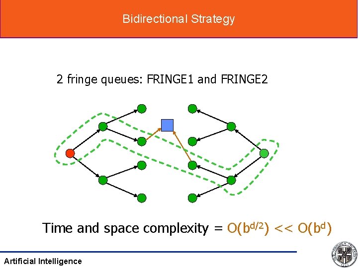 Bidirectional Strategy 2 fringe queues: FRINGE 1 and FRINGE 2 Time and space complexity