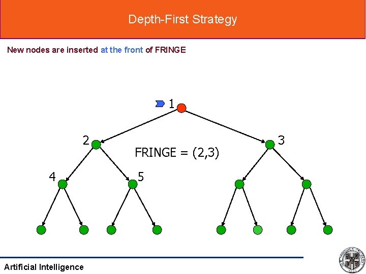 Depth-First Strategy New nodes are inserted at the front of FRINGE 1 2 4