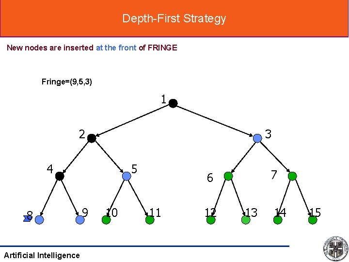 Depth-First Strategy New nodes are inserted at the front of FRINGE Fringe=(9, 5, 3)