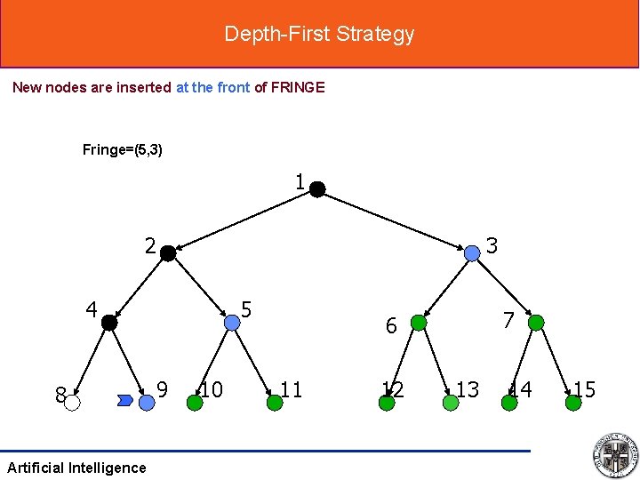 Depth-First Strategy New nodes are inserted at the front of FRINGE Fringe=(5, 3) 1