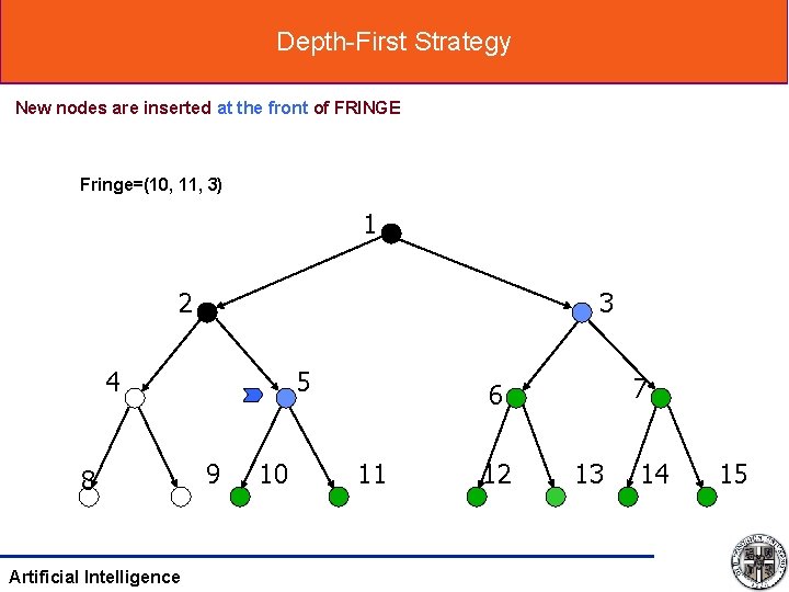 Depth-First Strategy New nodes are inserted at the front of FRINGE Fringe=(10, 11, 3)