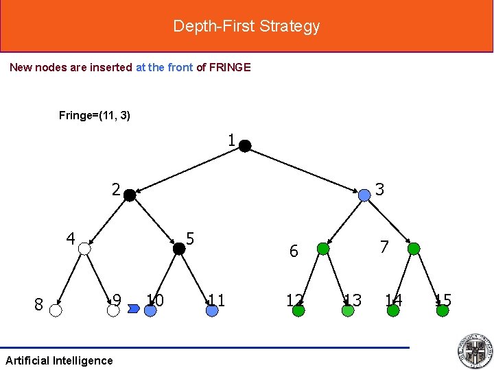 Depth-First Strategy New nodes are inserted at the front of FRINGE Fringe=(11, 3) 1