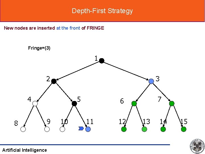 Depth-First Strategy New nodes are inserted at the front of FRINGE Fringe=(3) 1 2