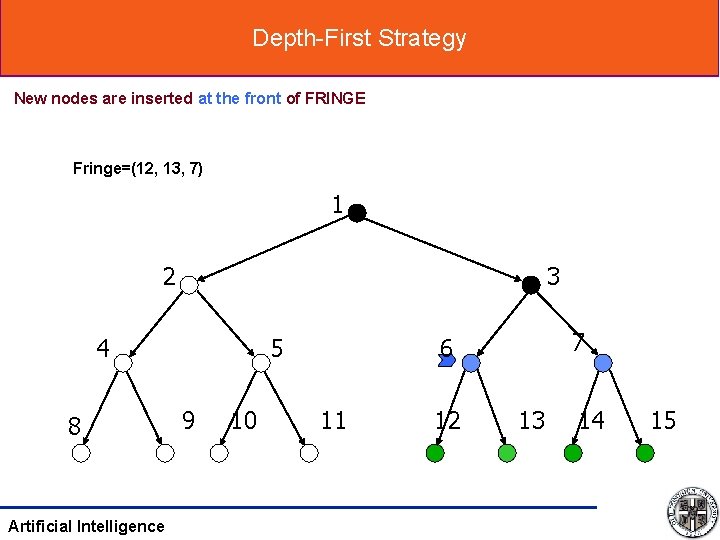 Depth-First Strategy New nodes are inserted at the front of FRINGE Fringe=(12, 13, 7) Depth-First Strategy New nodes are inserted at the front of FRINGE Fringe=(12, 13, 7)