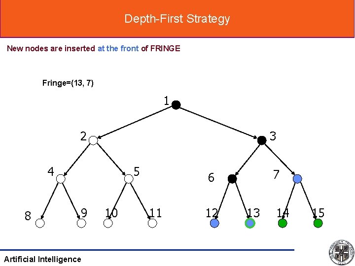 Depth-First Strategy New nodes are inserted at the front of FRINGE Fringe=(13, 7) 1