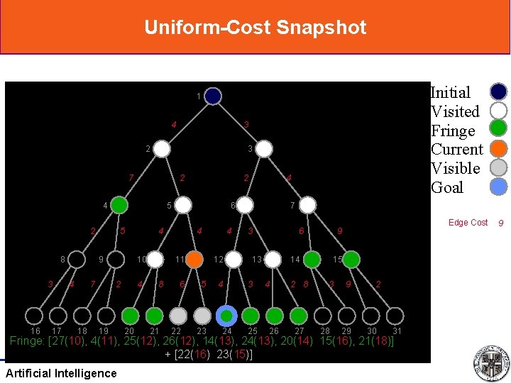 Uniform-Cost Snapshot Initial Visited Fringe Current Visible Goal 1 4 3 2 3 7