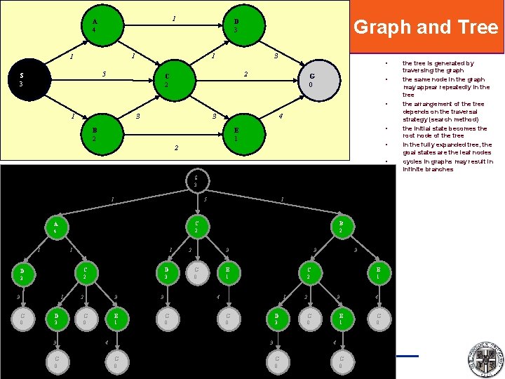 1 A 4 1 1 1 5 S 3 Graph and Tree D 3