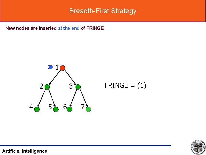 Breadth-First Strategy New nodes are inserted at the end of FRINGE 1 2 4