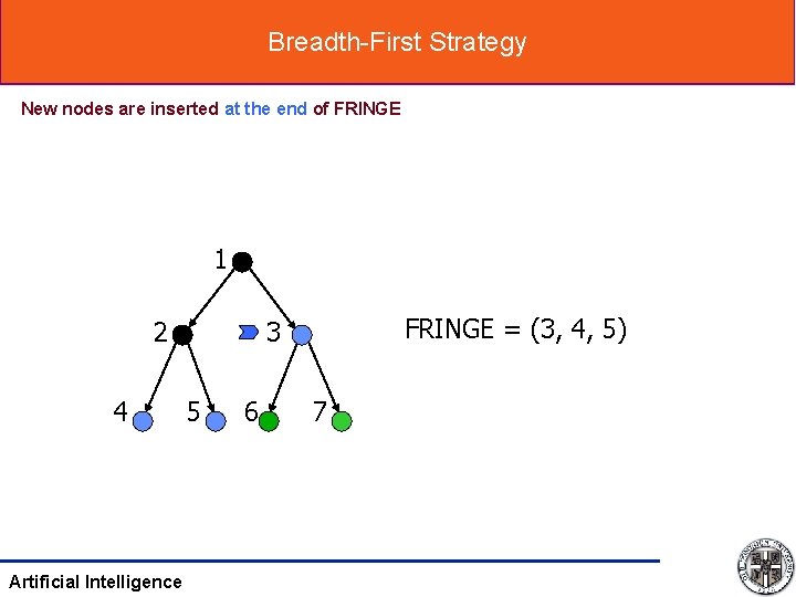 Breadth-First Strategy New nodes are inserted at the end of FRINGE 1 2 4