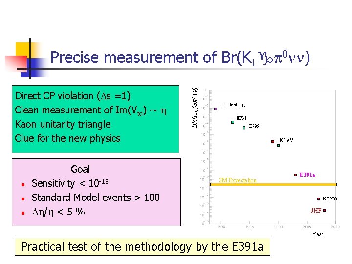 Direct CP violation (Ds =1) Clean measurement of Im(Vtd) ～ h Kaon unitarity triangle