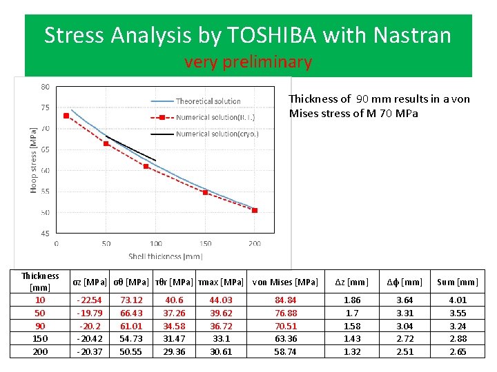 Stress Analysis by TOSHIBA with Nastran very preliminary Thickness of 90 mm results in