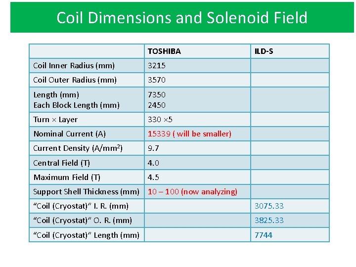 Coil Dimensions and Solenoid Field TOSHIBA Coil Inner Radius (mm) 3215 Coil Outer Radius