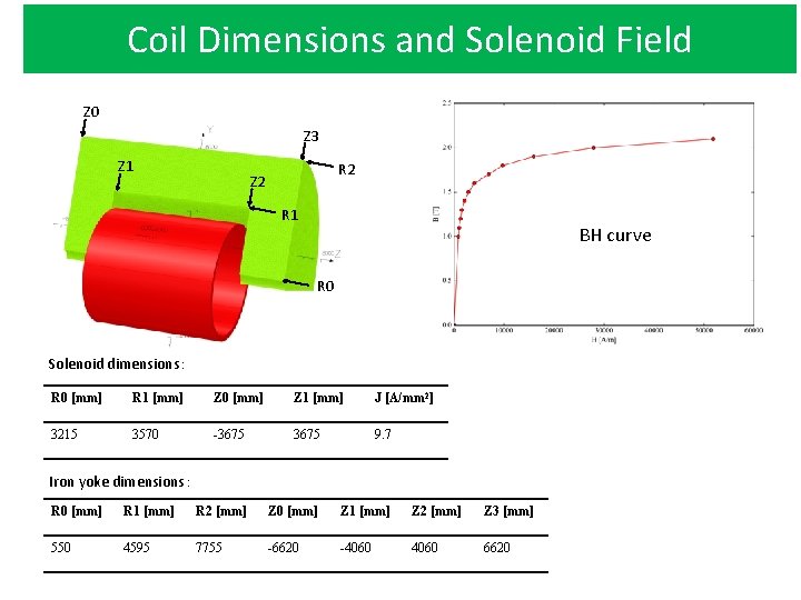 Coil Dimensions and Solenoid Field Z 0 Z 3 Z 1 R 2 Z