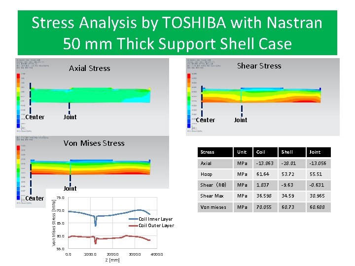 Stress Analysis by TOSHIBA with Nastran 50 mm Thick Support Shell Case Shear Stress