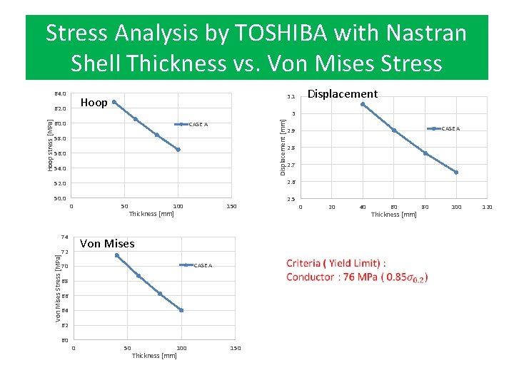 Stress Analysis by TOSHIBA with Nastran Shell Thickness vs. Von Mises Stress 64. 0