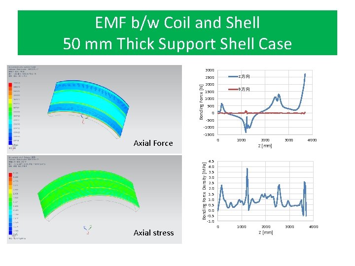 EMF b/w Coil and Shell 50 mm Thick Support Shell Case 3000 Z方向 Bonding