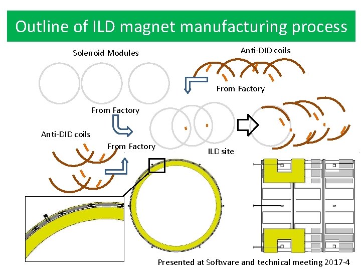 Outline of ILD magnet manufacturing process Anti-DID coils Solenoid Modules From Factory Anti-DID coils