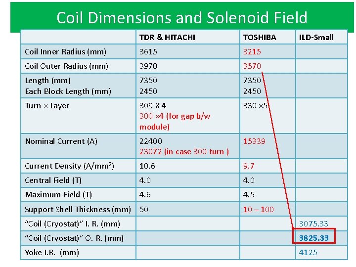 Coil Dimensions and Solenoid Field TDR & HITACHI TOSHIBA Coil Inner Radius (mm) 3615