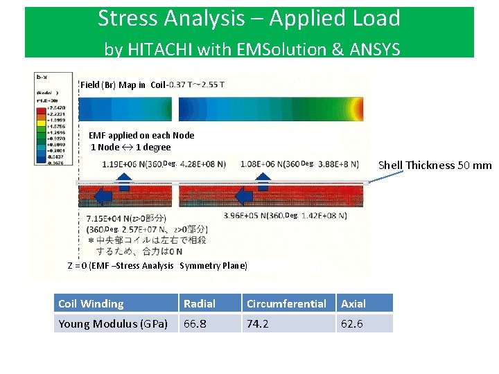 Stress Analysis – Applied Load by HITACHI with EMSolution & ANSYS Field (Br) Map