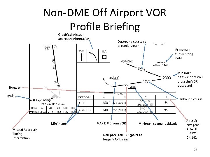 Non-DME Off Airport VOR Profile Briefing Graphical missed approach information Outbound course to procedure