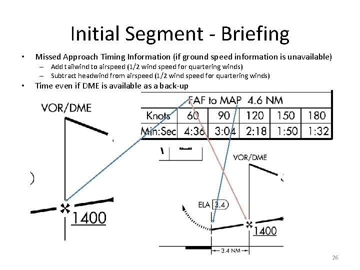 Initial Segment - Briefing • Missed Approach Timing Information (if ground speed information is