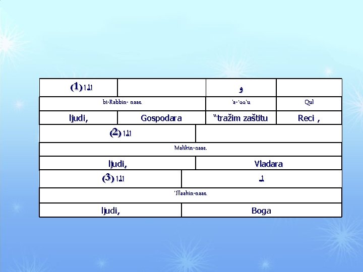 (1) ﺍﻟ ﺍ ﻭ bi-Rabbin- naas. ljudi, Gospodara 'a-`oo’u Qul “tražim zaštitu Reci ,