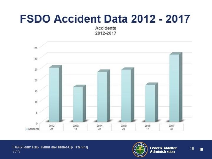 FAASTeam Rep Initial and Make-Up Training 2019 Federal Aviation Administration 10 10 